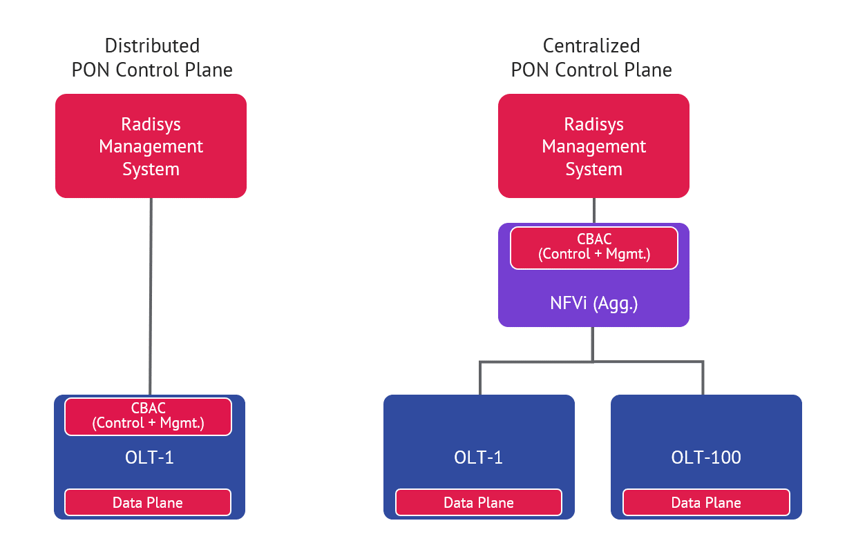 CBAC Deployment Model Options